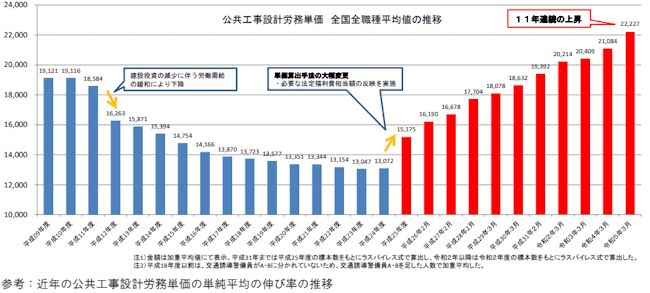 重機オペレーター,フリーランス,公共工事設計労務単価の推移