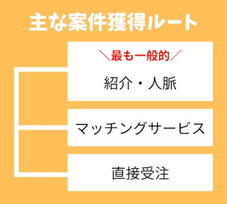 重機オペレーター,フリーランス,案件獲得ルート