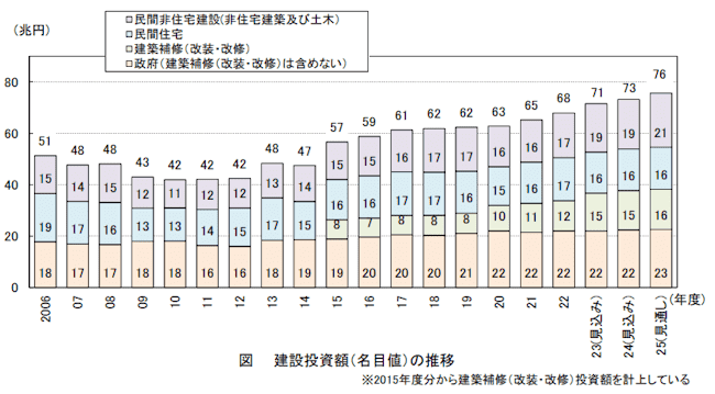 重機オペレーター,一人親方,建設投資額（名目値）の推移