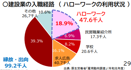 重機オペレーター,一人親方,建設業の入職経路