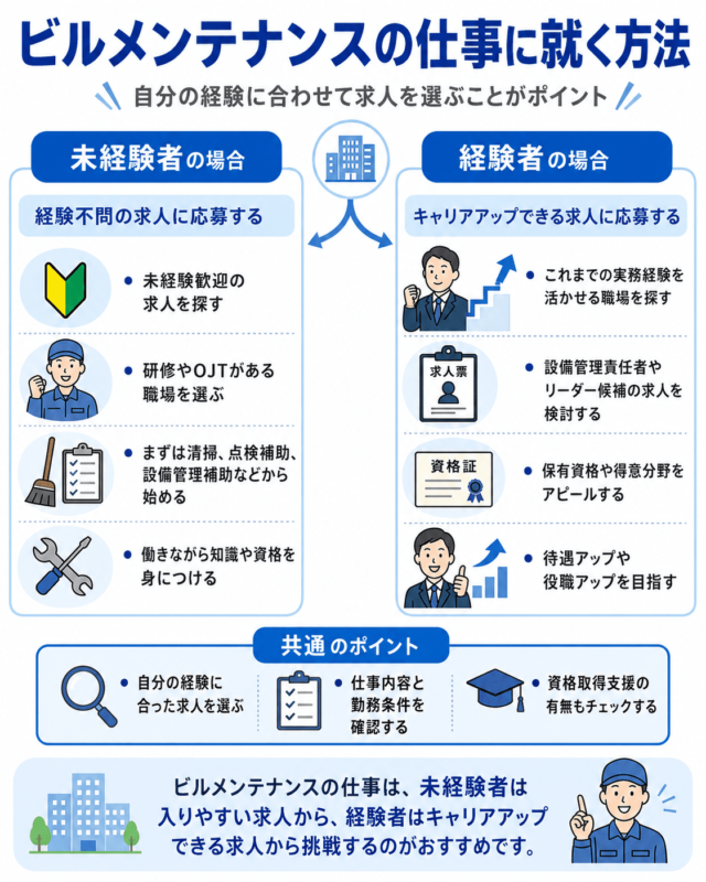 ビルメンテナンスの仕事に就く方法