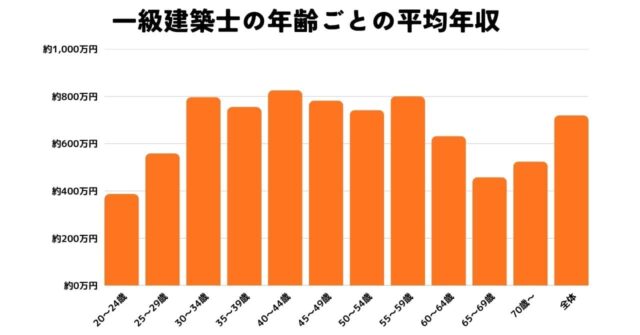 一級建築士の年収