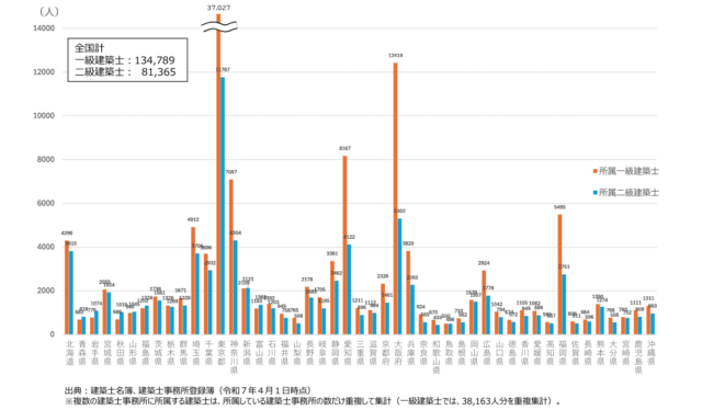 所属建築士(一級・二級)の数(都道府県別)