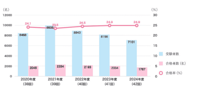 一次・二次試験を通じた資格取得対象受験者に対する合格者数の推移［過去4年］