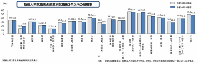 新規大卒就職者の離職状況