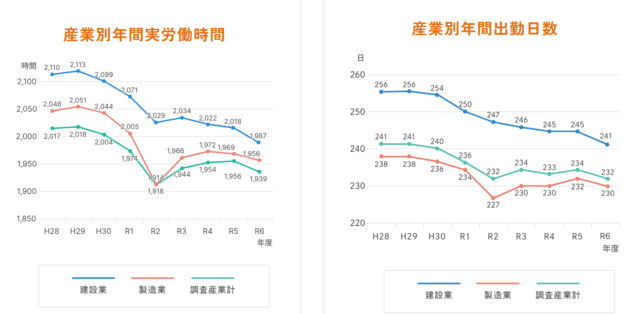 建設業界の労働時間・出勤日数