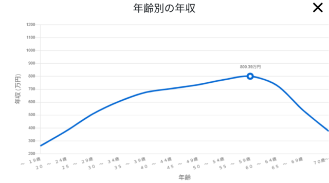 現場監督 年収の変化
