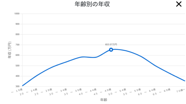 電気工事士　年齢別年収