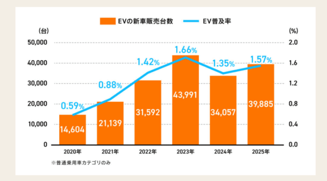 EV普及率とEVの新車販売台数の推移