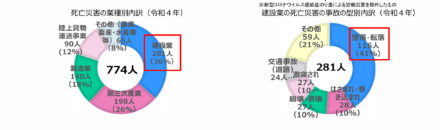 建設業における労働災害の発生状況