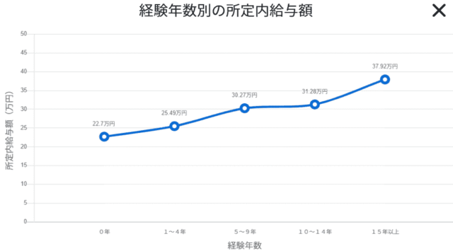 電気工事士　経験年数別の所定内給与額