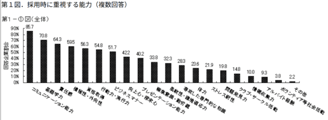 企業が採用時に重視する能力