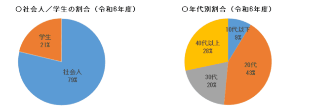 【ITパスポート試験】応募者データ