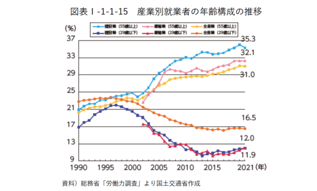 産業別就業者の年齢構成の推移