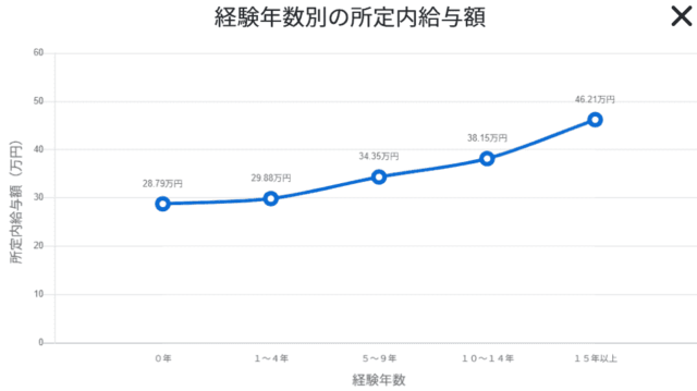 建築士経験年数別の所定内給与額