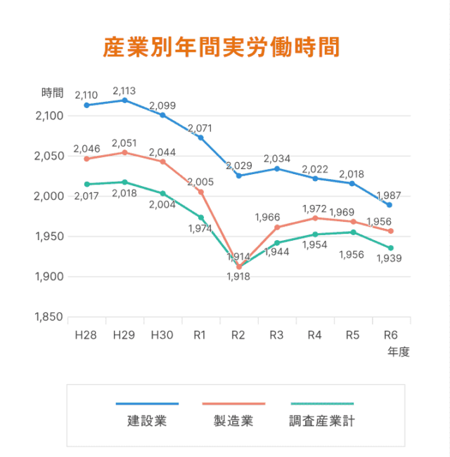 建設業界産業別年間実労働時間