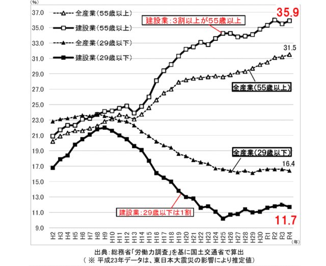 建設業の年齢階層別構成比の推移（全国）