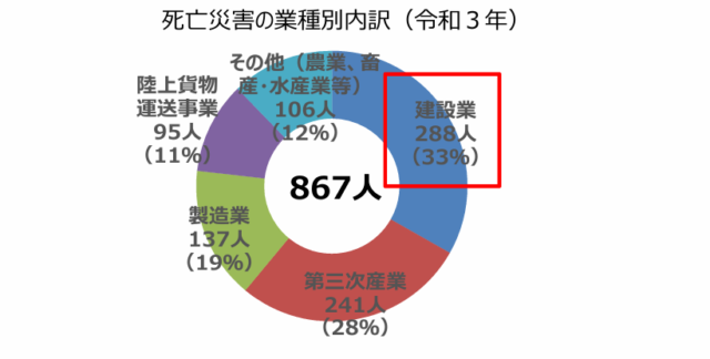 建設業における労働災害の発生状況