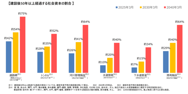 建設後50年以上経過する社会資本の割合