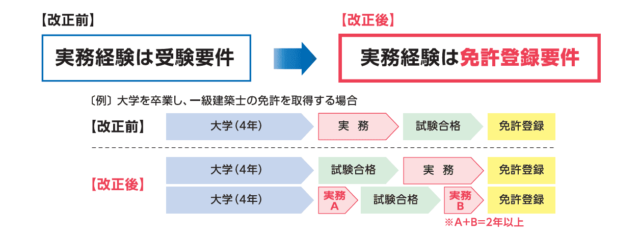 建築士試験の受験資格の見直し