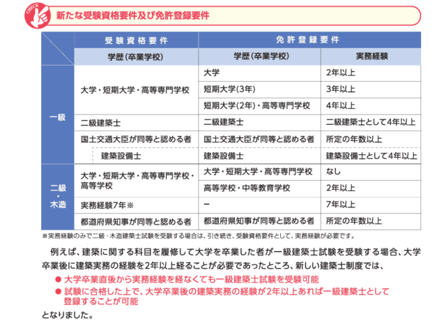新たな建築士受験資格要件及び免許登録要件