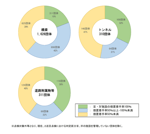 地方公共団体の修繕等措置状況