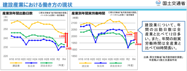 建設産業における働き方の現状
