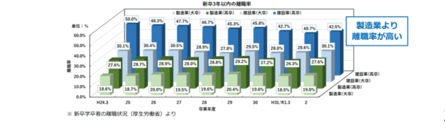 建設業,3年以内の離職率