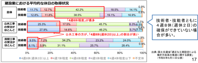 建設業,休日の取得状況