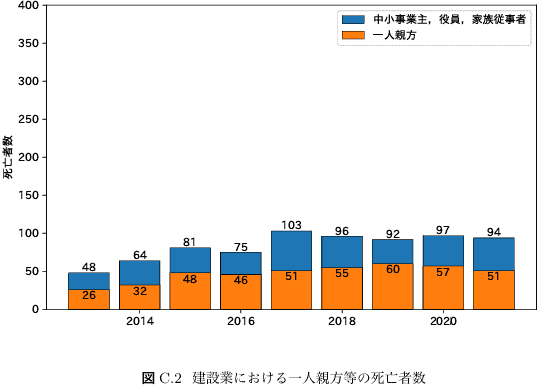 建設業における一人親方等の死亡者数