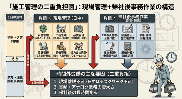 施工管理の二重負担図
