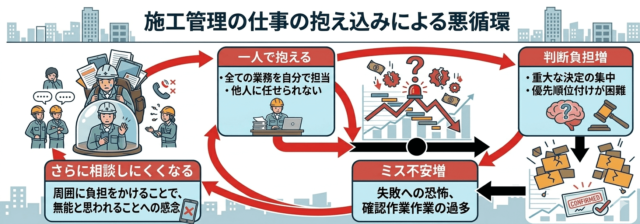 施工管理の仕事の抱え込み,悪循環