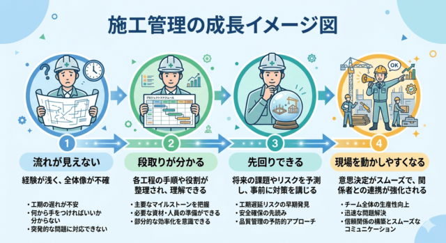 施工管理の成長イメージ