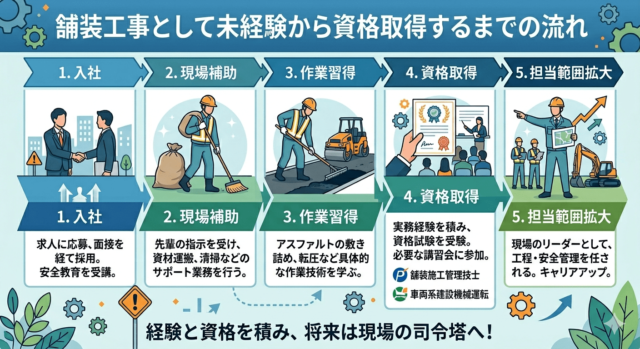 舗装工事として未経験から資格取得するまでの流れ