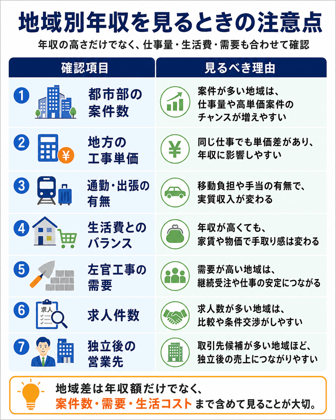 左官職人の地域別年収を見るときの注意点