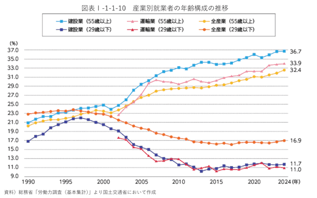 産業別就業者の年齢構成の推移