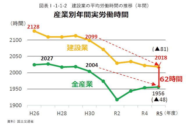 産業別年間実労働時間