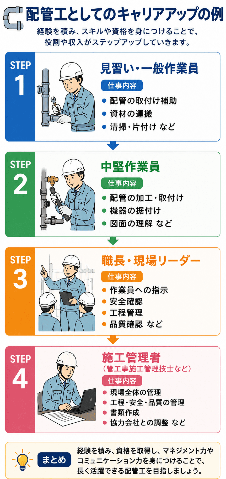 配管工としてのキャリアアップの例