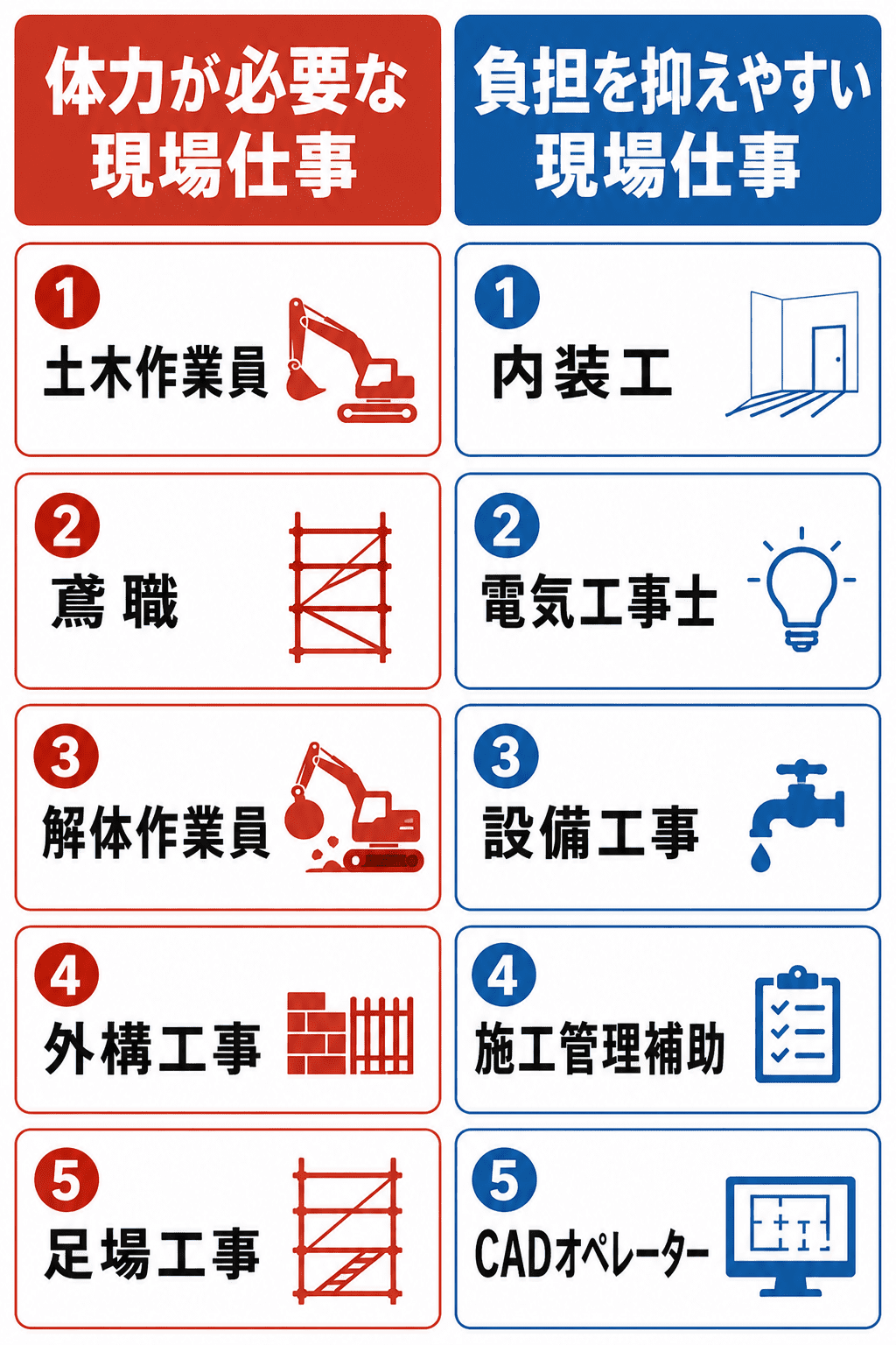 体力が必要な現場仕事・負担がを抑えやすい現場仕事