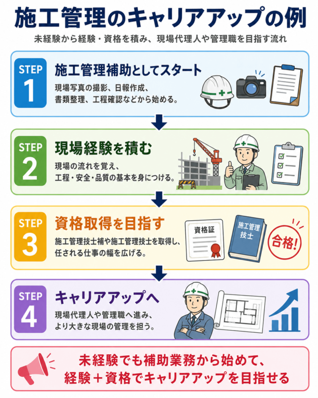 施工管理のキャリアアップの例