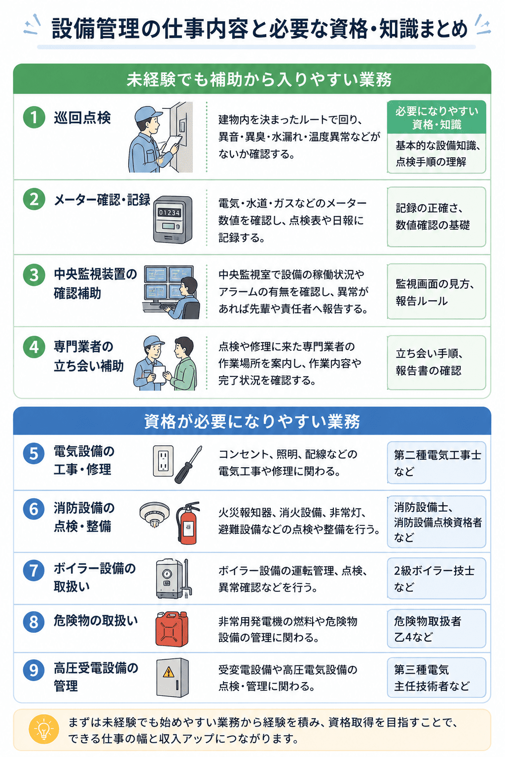 資格が必要な業務と、未経験でも補助から入れる業務
