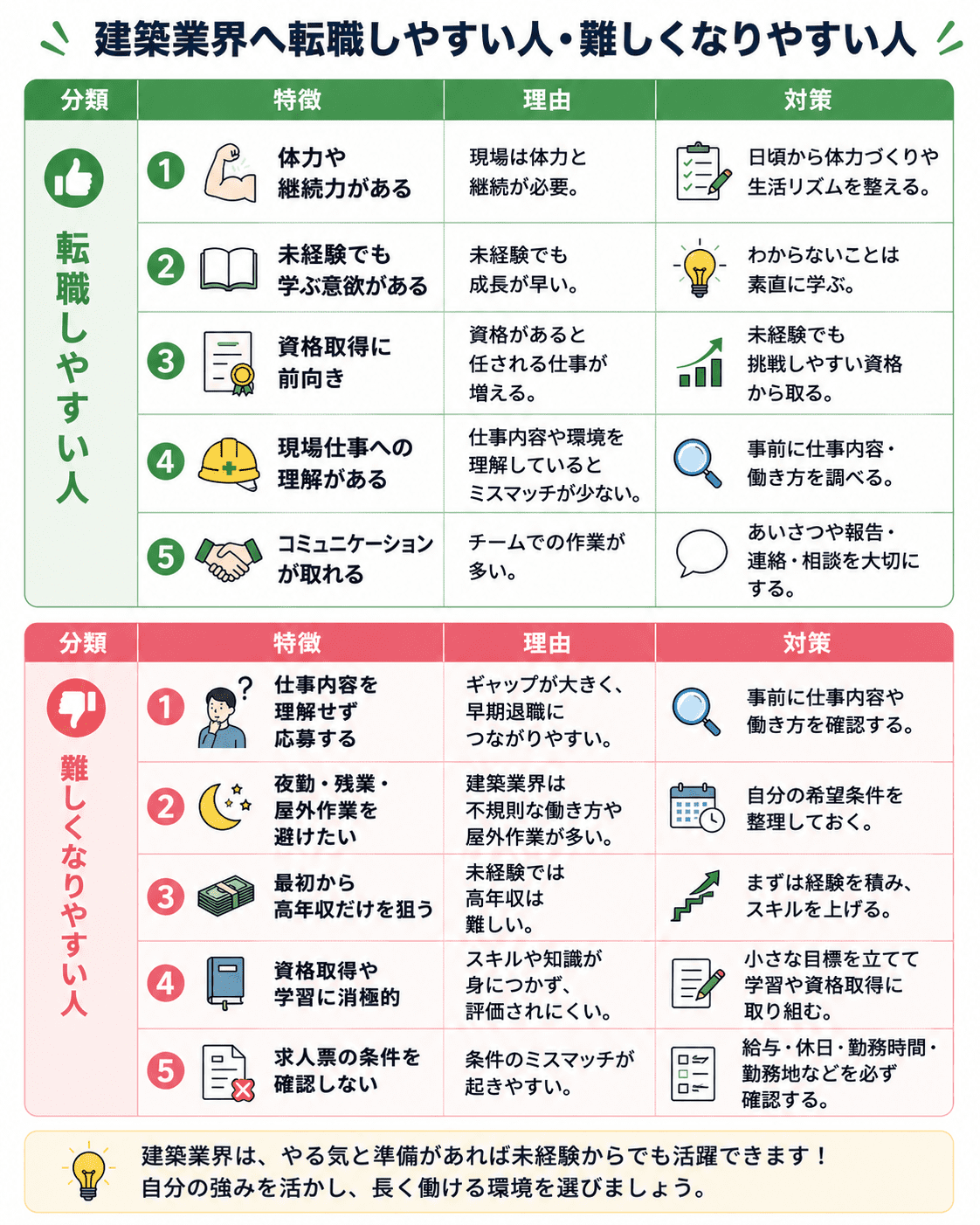 建築業界へ転職しやすい人・難しくなりやすい人