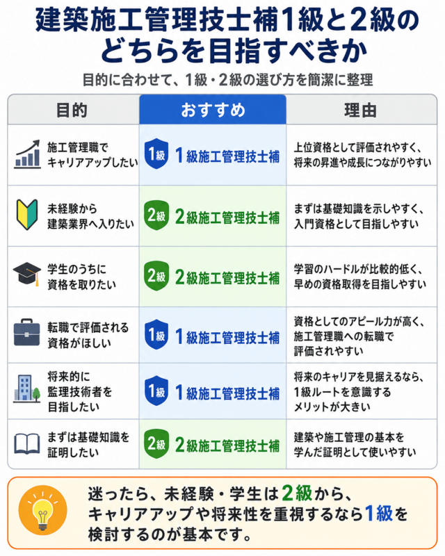 建築施工管理技士補1級と2級のどちらを目指すべきか