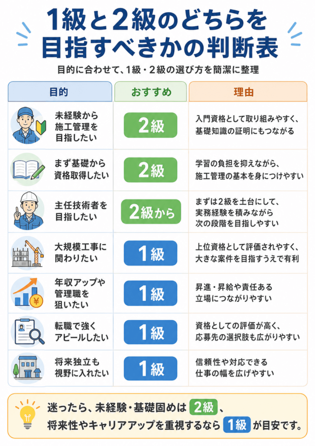 土木施工管理技士1級と2級のどちらを目指すべきかの判断表