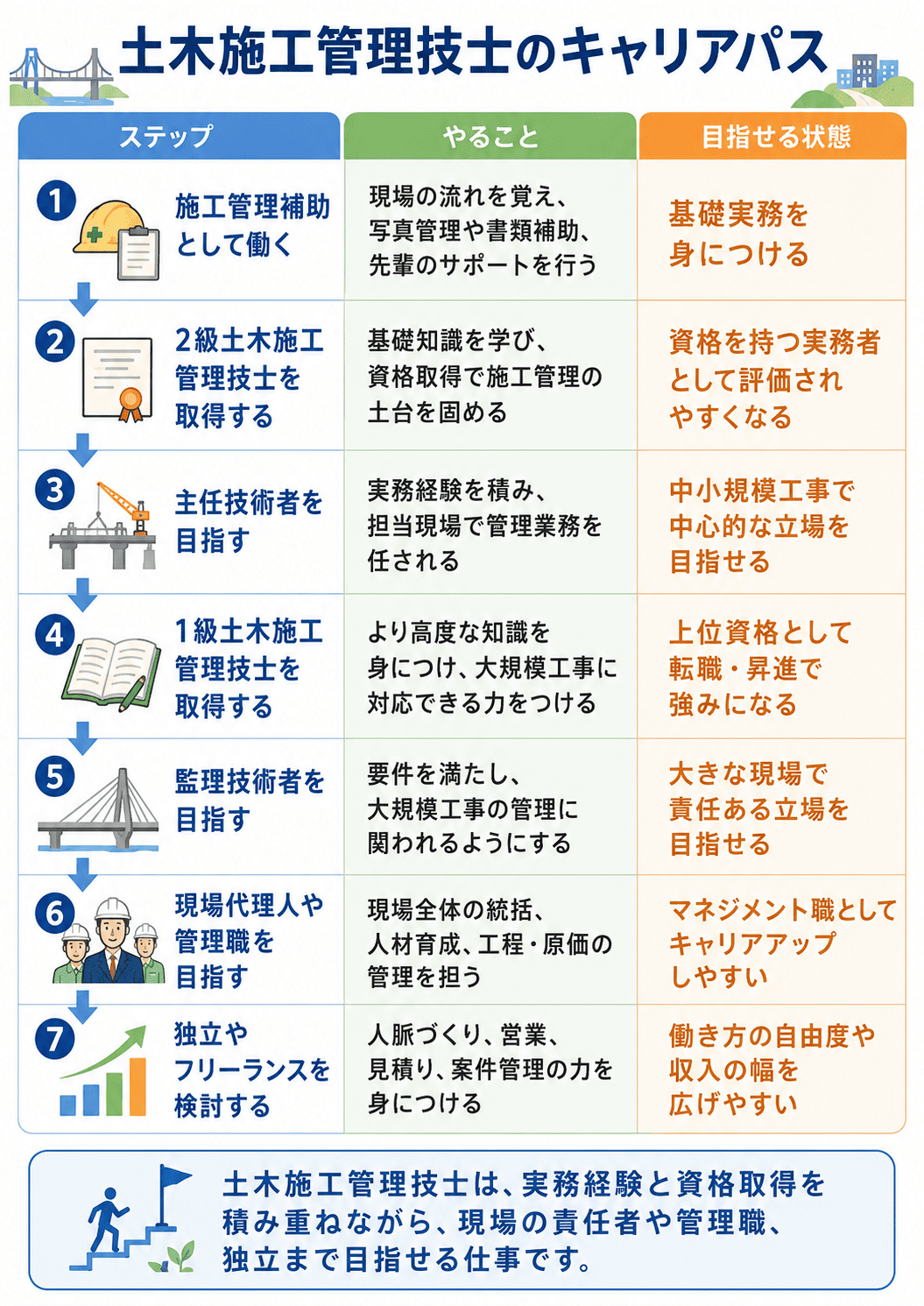 土木施工管理技士を取得した後のキャリアパス