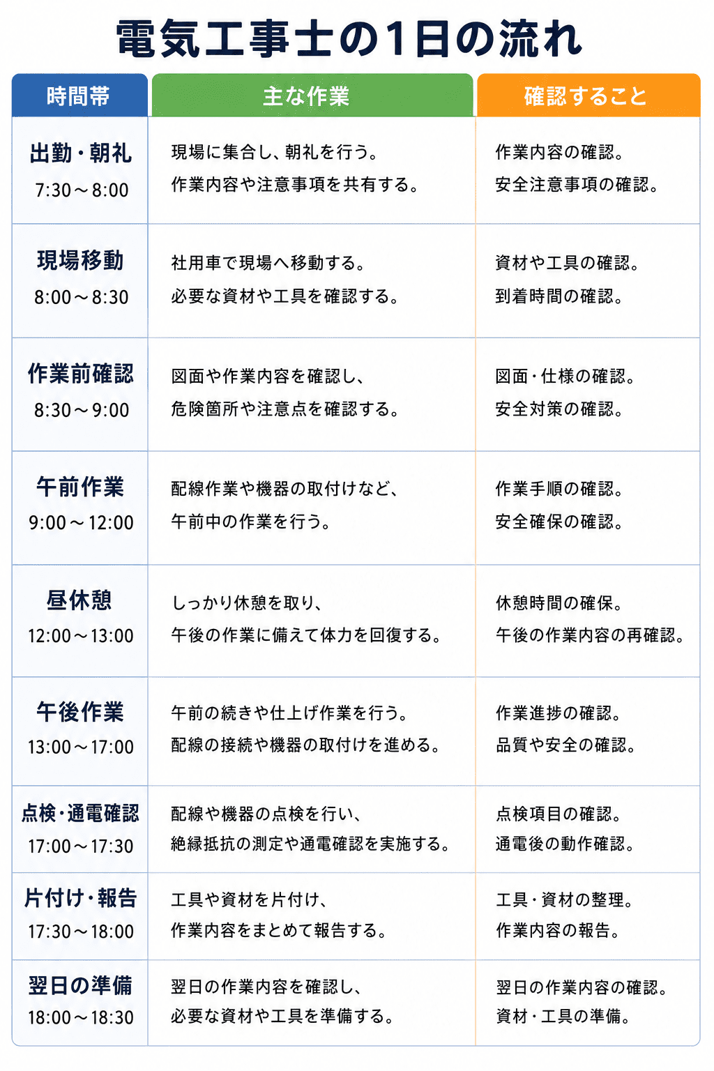 電気工事士の1日の仕事内容と働き方