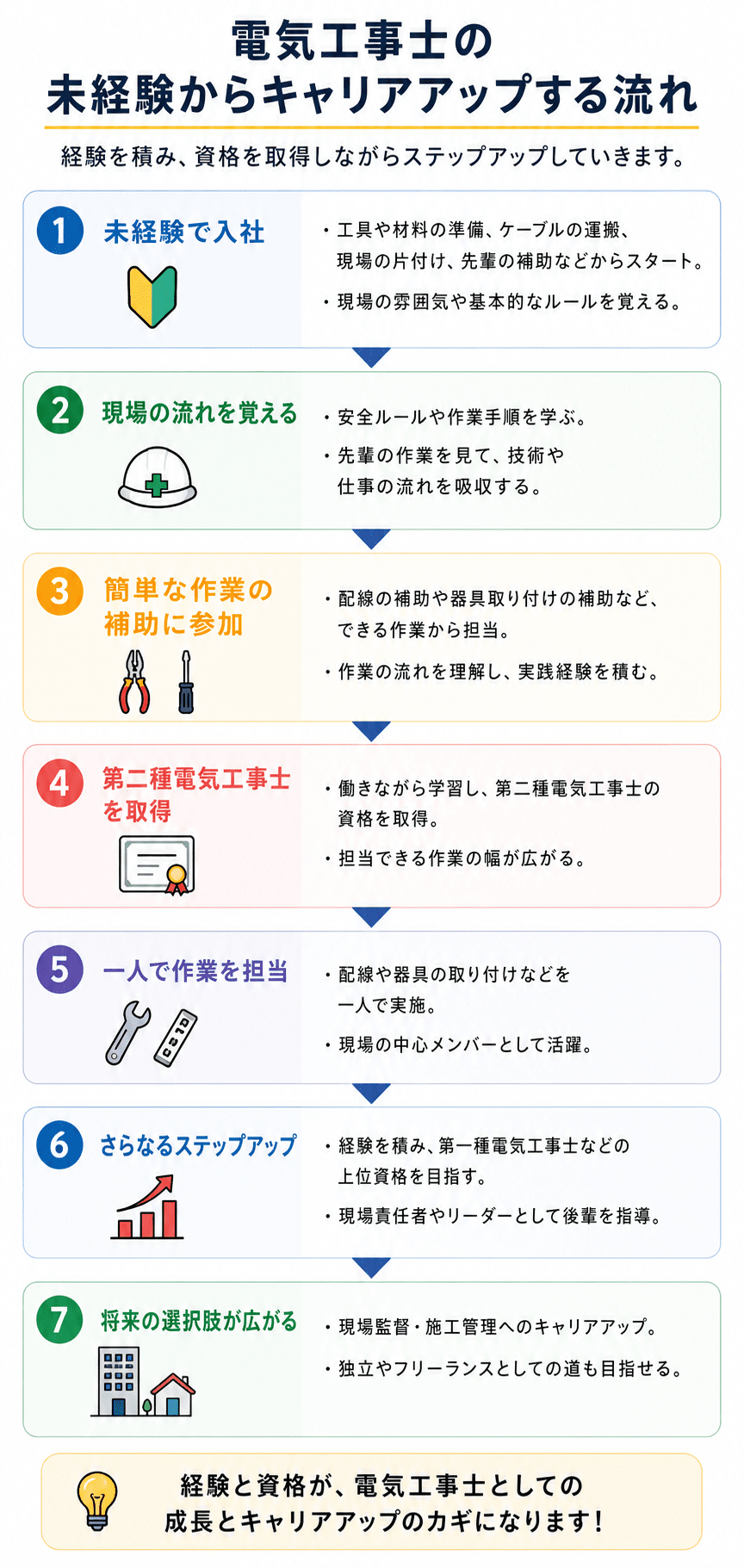 電気工事士の未経験からキャリアアップする流れ