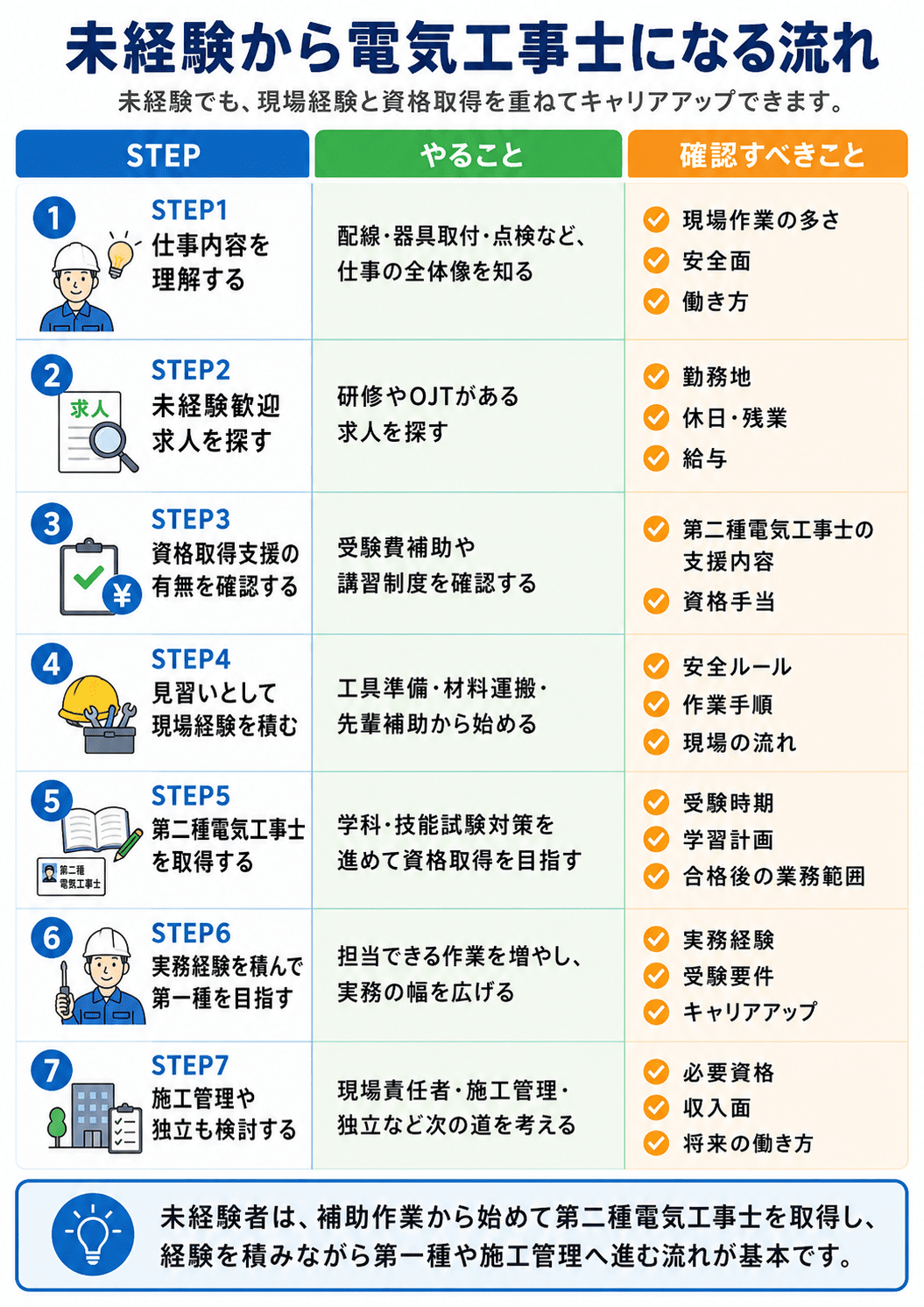 未経験から電気工事士になる流れ