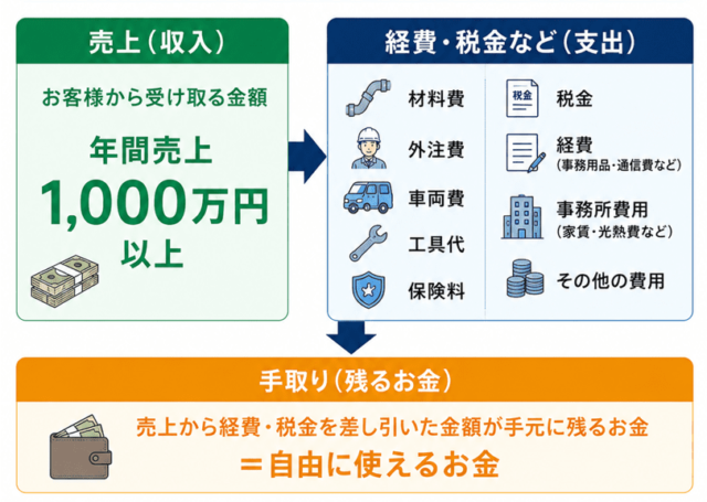 年収1,000万円を目指すなら売上と手取りを分けて考える