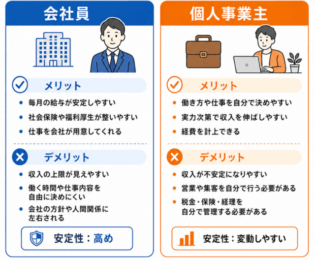 会社員と個人事業主のメリット・デメリット